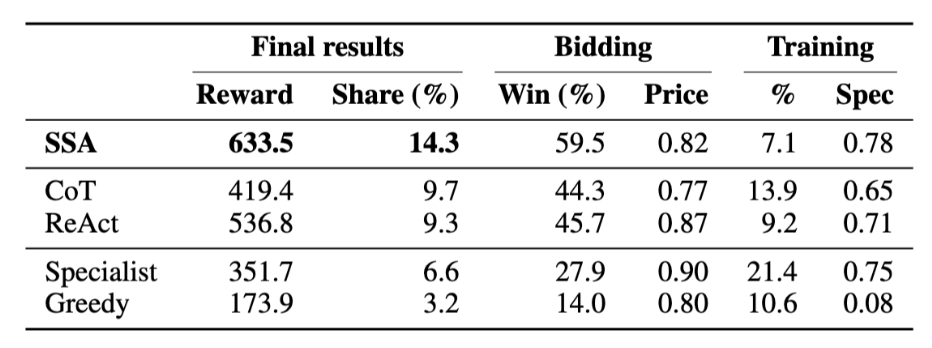 Just from prompting for these capabilities, not knowledge injection, SSA performs better in the market than standard baselines