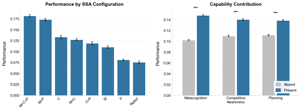 Lastly, ablation from removing prompting on these capabilities show that all three matters to various degree