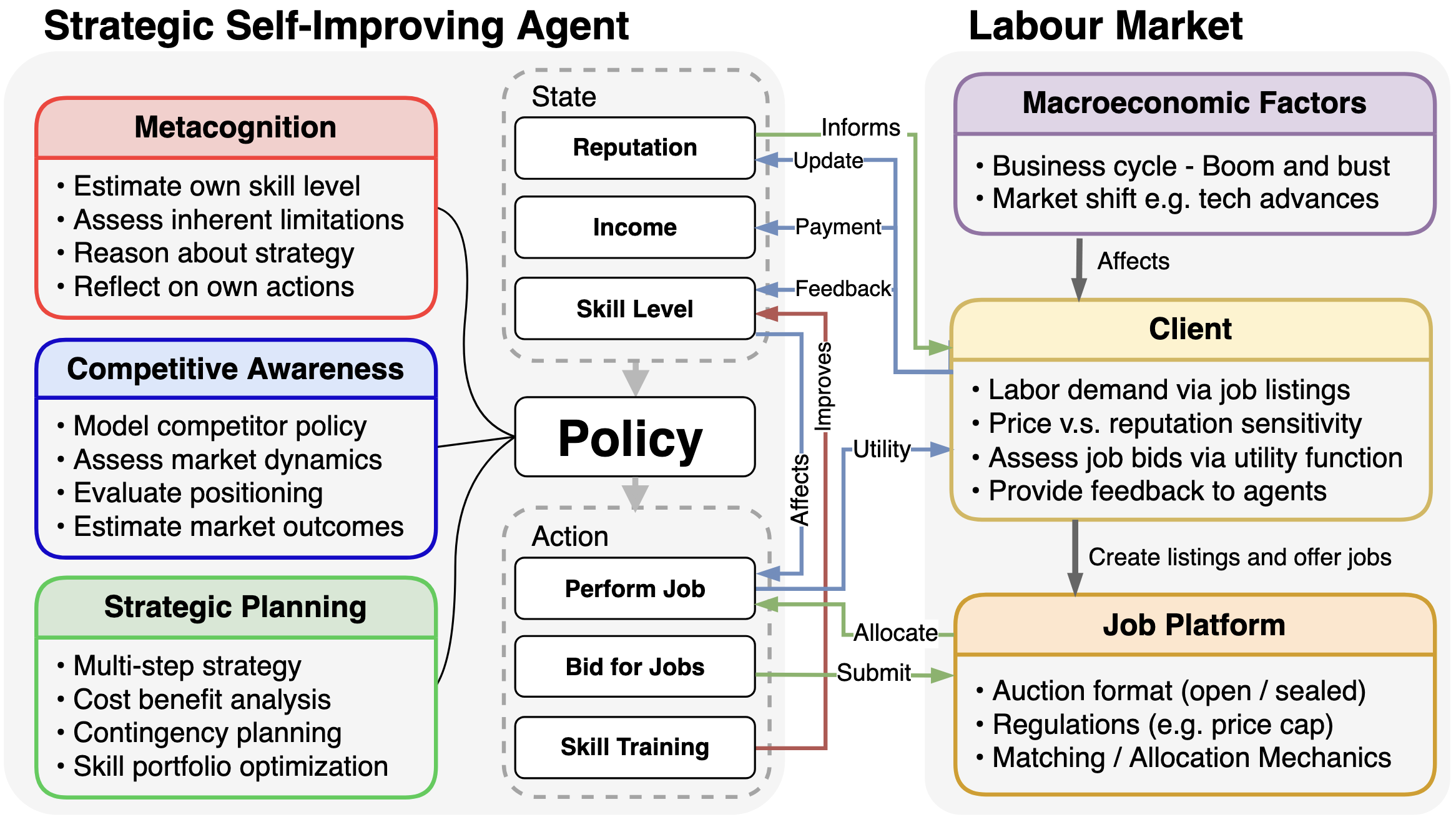 Conceptual Overview of the economic forces and what we call "Strategic Self Improving Agents"