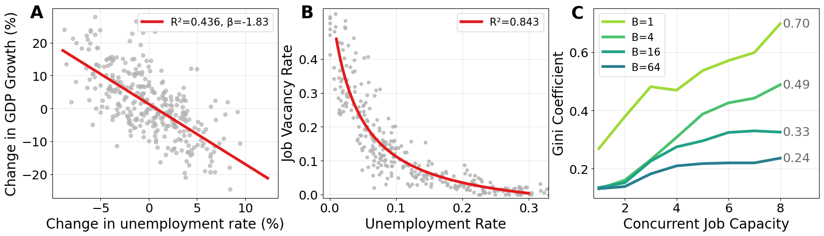 Macroeconomic relationships we recovered and how parallelism of AI agents lead to inequality 