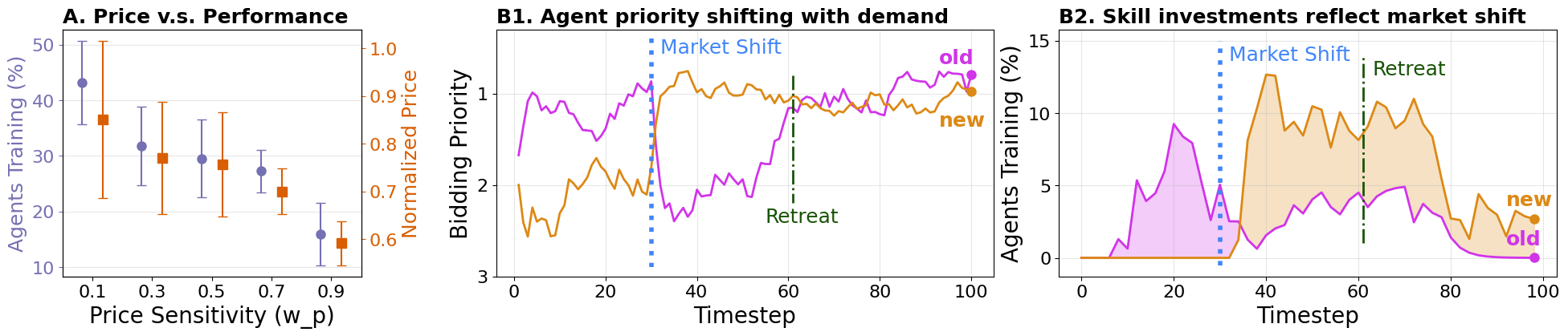 More interestingly, they are able to adapt to things such as market sensitivity to price , or shifts in demand 