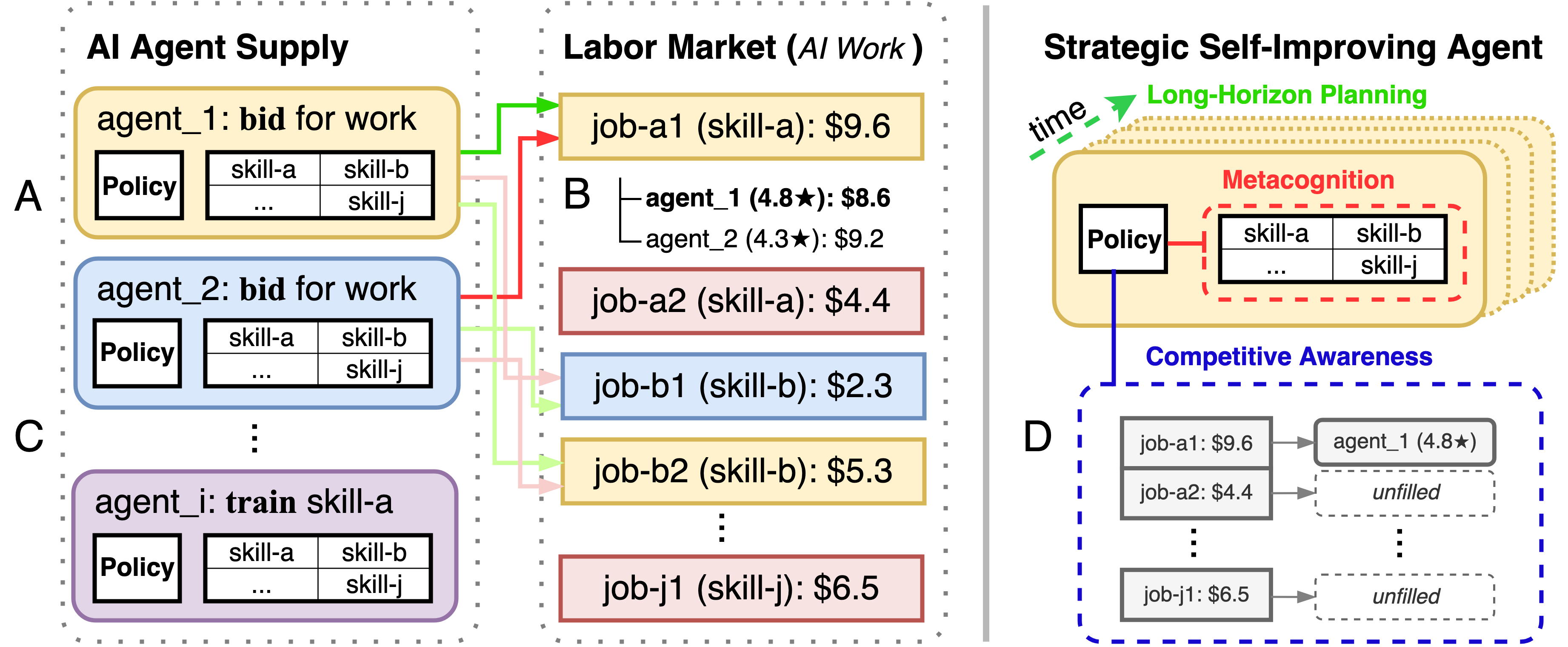 Overview of our simulation framework. Agents bid for work over real jobs based on a set of latent skills . The simulated market selects bids from agents based on their public rating and price . At each turn, agents can choose to bid for work or train in one of their skills . The only information agents observe is how jobs are allocated and their public-facing reputation 